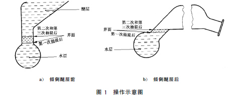 食品中脂肪的測定