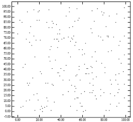 圖1-1：200個獨立分散的點數據