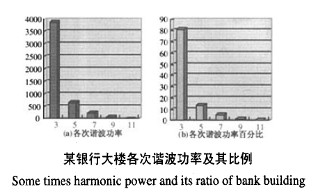 低壓配電網諧波網損估計