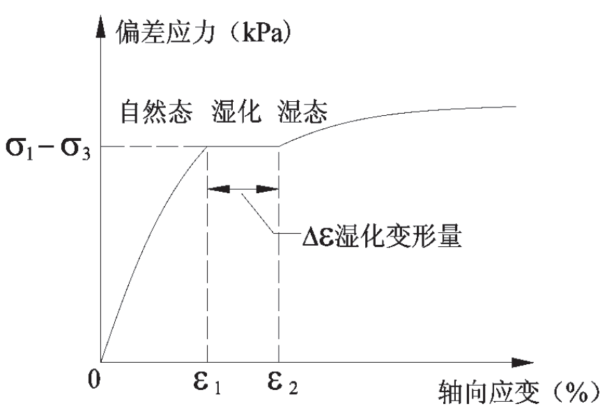 濕化試驗