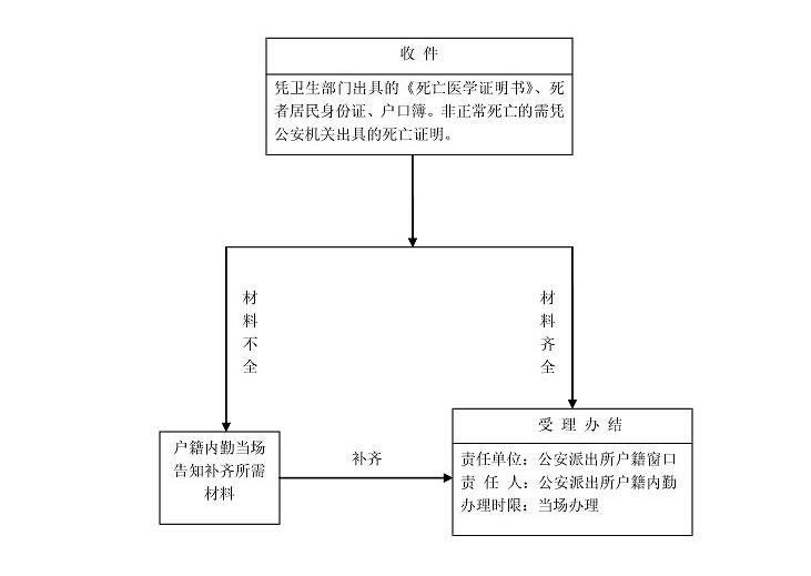 本溪死亡註銷戶口辦理指南