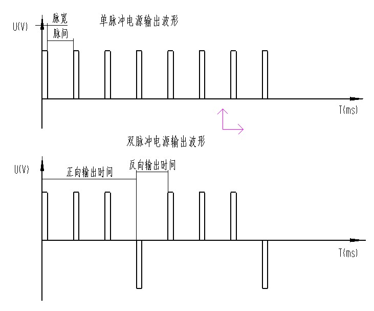 電子脈衝(專業術語)