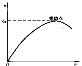 圖2  極值點失穩