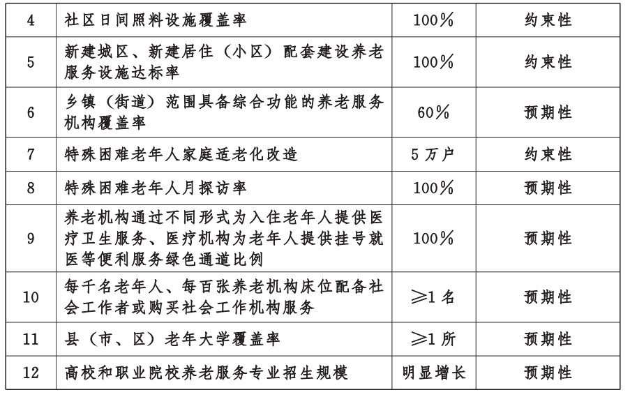 湖北省養老服務體系建設“十四五”規劃