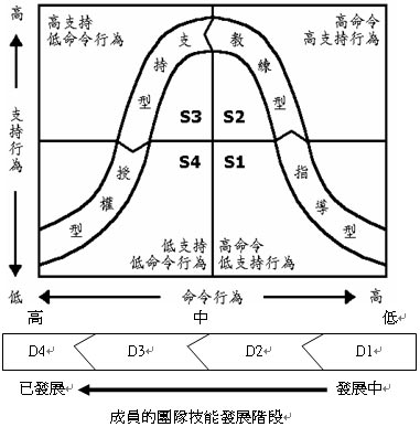 情境領導模式