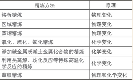 精煉方法及原理