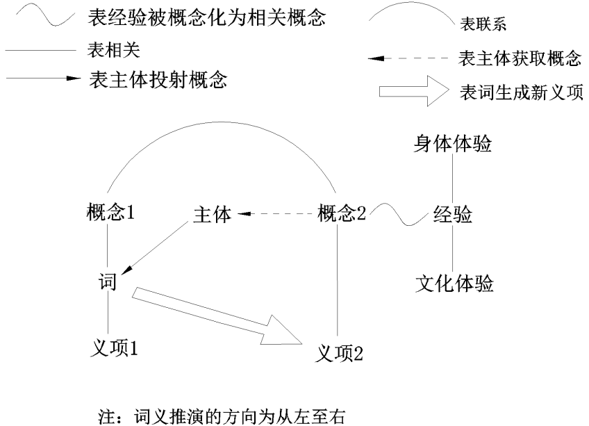 詞義推演圖