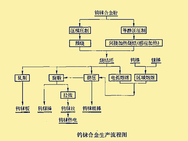 鎢錸合金