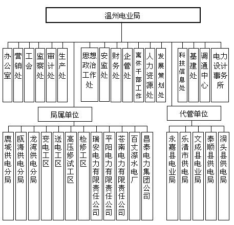 溫州電業局