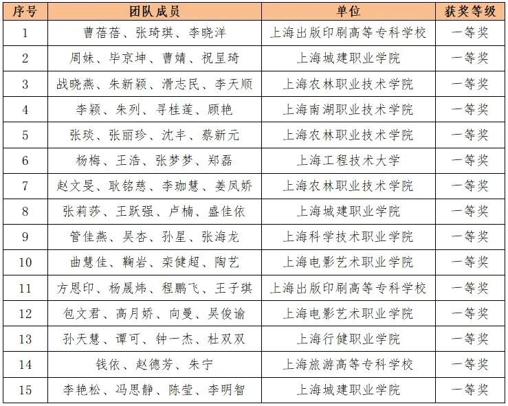 2024年上海市職業院校技能大賽