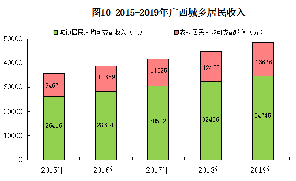 2019年廣西壯族自治區國民經濟和社會發展統計公報