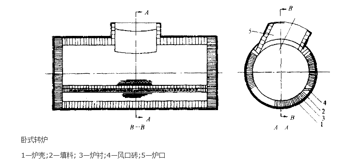 圖1 臥式轉爐