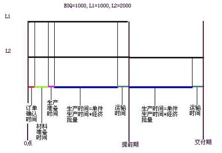 經濟訂貨批量