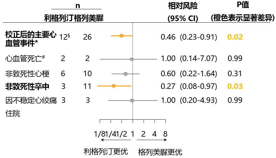 歐唐寧®相對於格列美脲