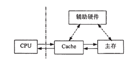 高速緩衝存儲器(高速快取)