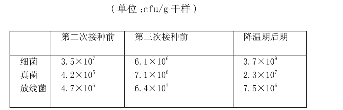 梯次循環接種溫控堆肥的方法