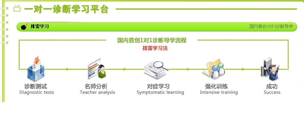 排雷學習法