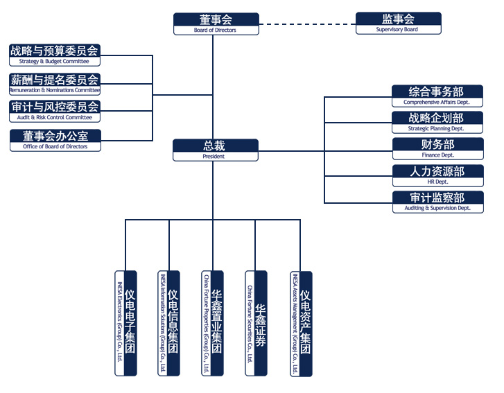 儀電控股（集團）公司組織結構