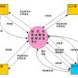 物流信息系統(系統類型)