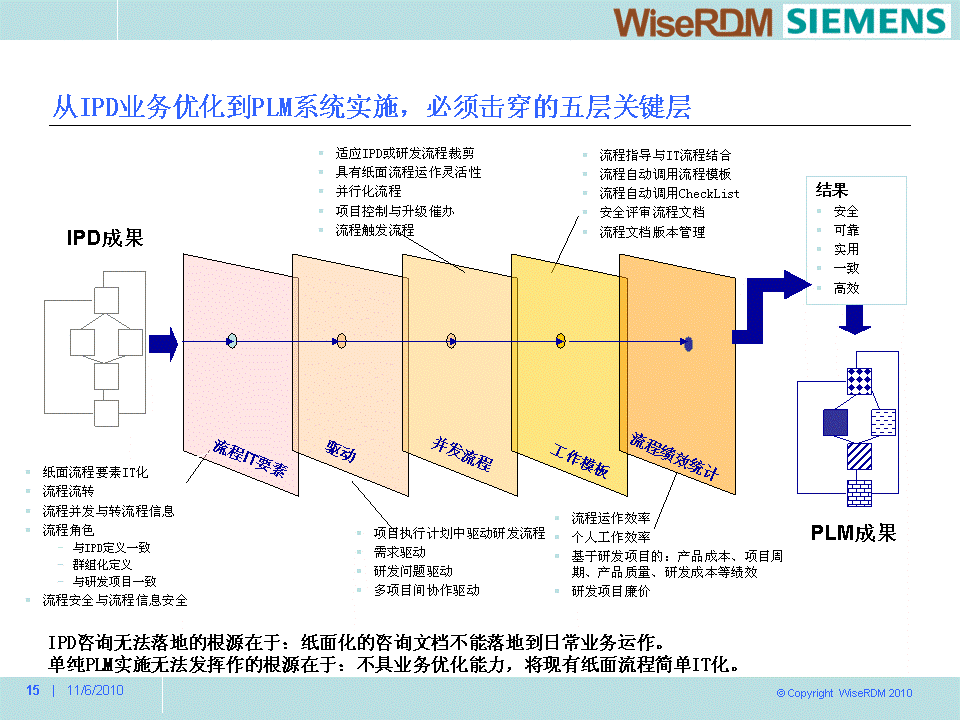 從IPD業務最佳化到PLM系統實施 2-8