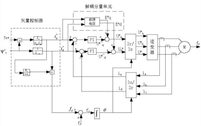 間接矢量控制