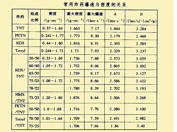 幾種炸藥爆速與密度關係的擬合結果