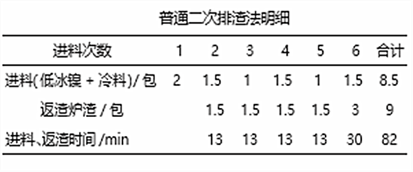 普通二次排渣法明細