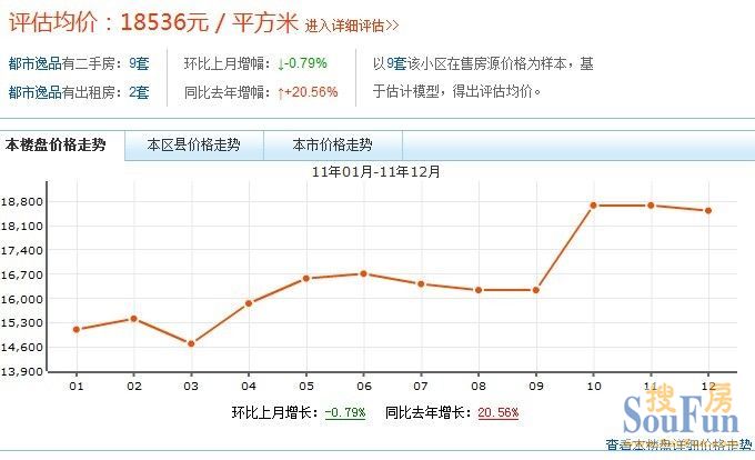 都市逸品價格走勢