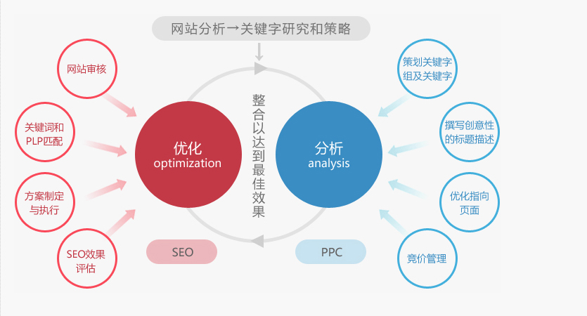 海外搜尋行銷