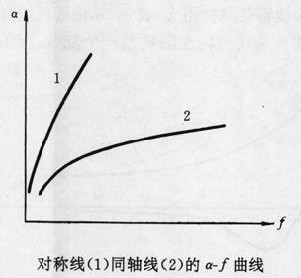 傳輸線傳輸係數