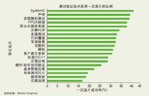 隨機測試相關技術指標