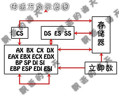 彙編指令(les（彙編指令LES(load ES)）)