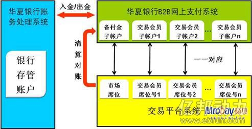 華夏銀行電子商務三方存管業務原理