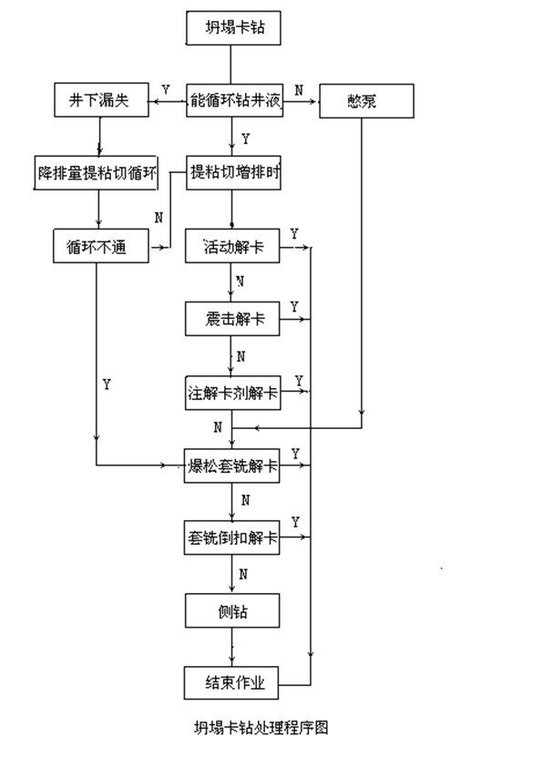 坍塌卡鑽