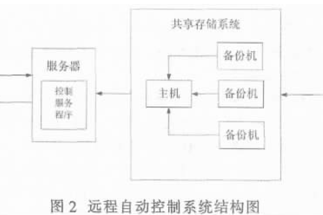 遠程自動控制