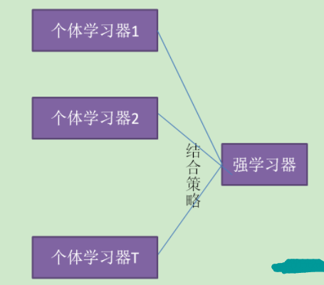 圖1 集成學習示意圖