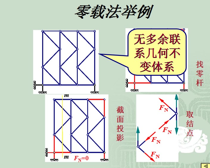 零載法舉例