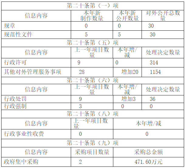 2020年湖南省民政廳政府信息公開工作年度報告