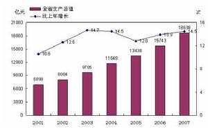 輕工業品價格