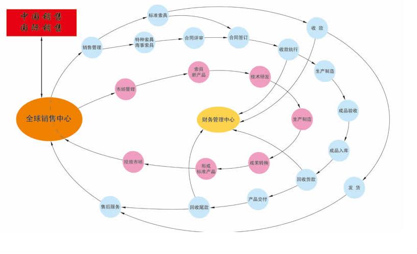 銷售工作流程圖