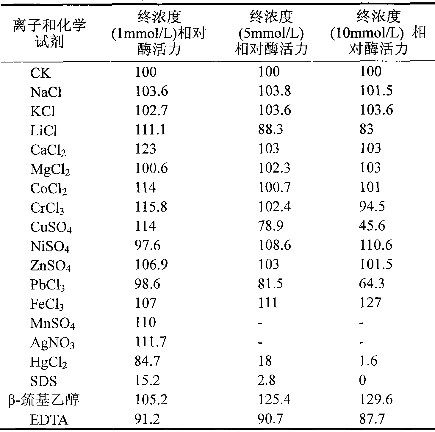 一種嗜酸β-甘露聚糖酶MAN5A及其基因和套用