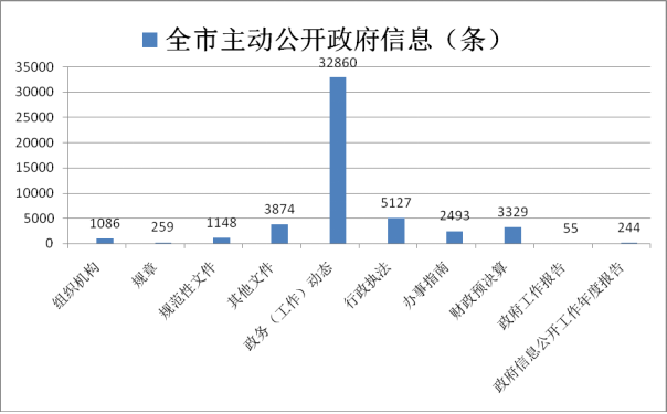 湛江市2017年政府信息公開工作年度報告