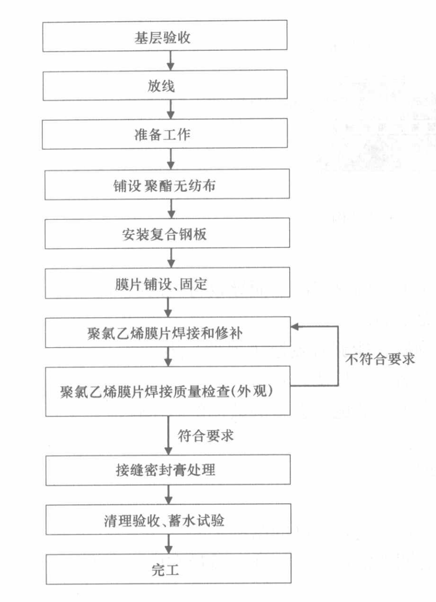 泳池聚氯乙烯(PVC)膜片施工工法