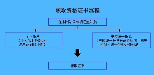 領取資格證書流程