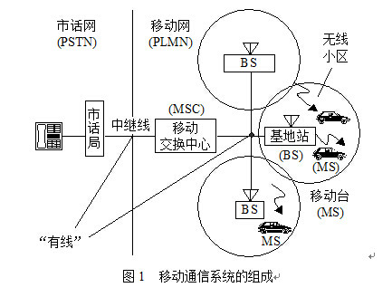 移動通信系統組成