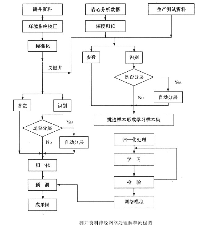 測井數據處理