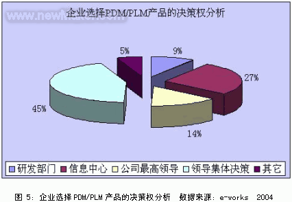 PLM的發展歷史以及與PDM的關係