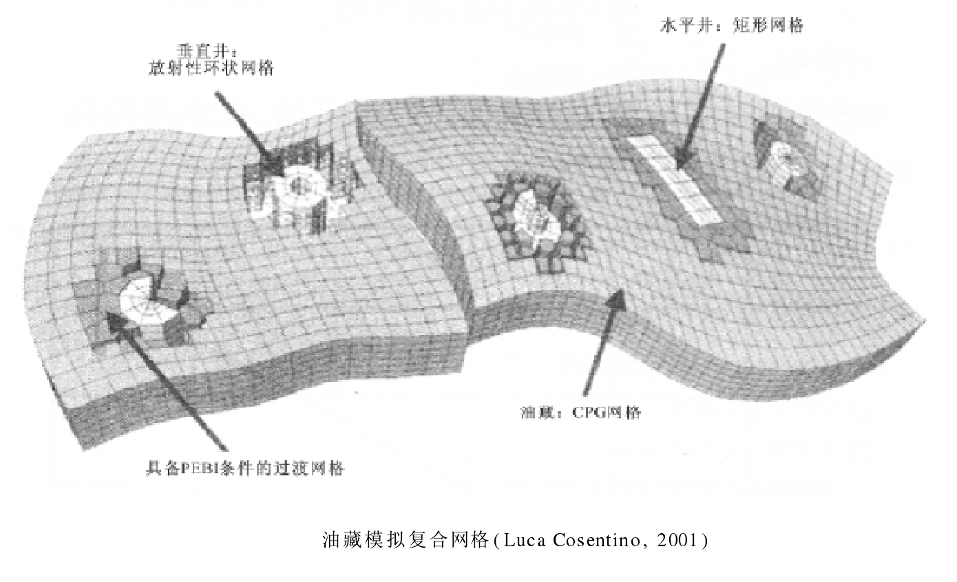 油藏數值模型