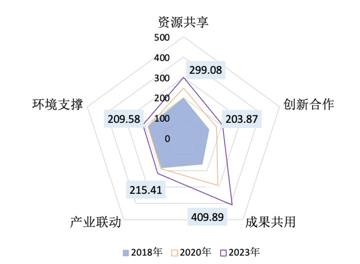 長三角區域協同創新指數2024