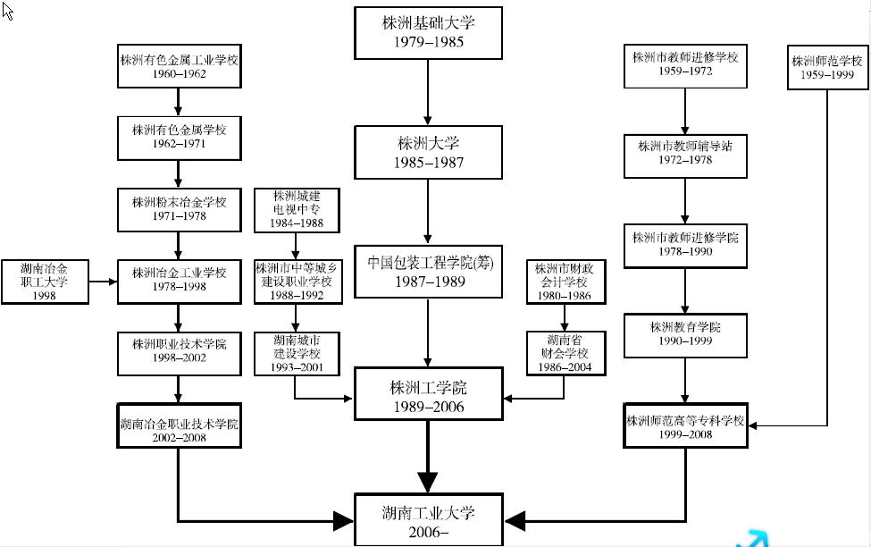 湖南工業大學校史沿革